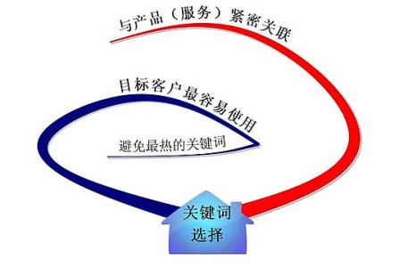 博兴全网云网站关键词如何选取?