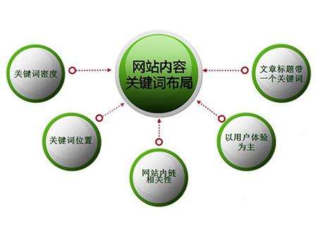 博兴全网云cms网站怎么布局关键词？