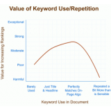 博兴关键词出现频率和布局对排名的影响