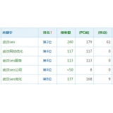 博兴高指数关键词一定获得流量多吗